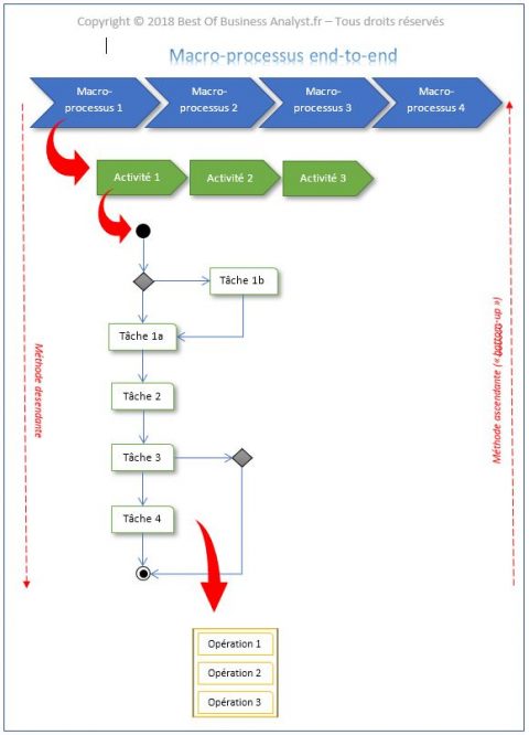 La description des processus - Best of Business Analyst