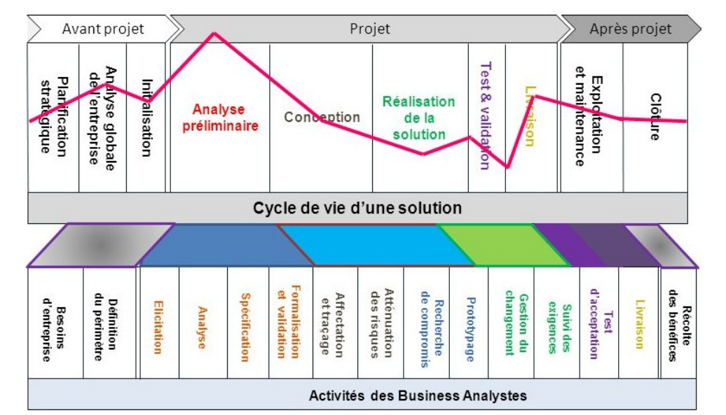 Cycle en V - informatique - bestofbusinessanalyst.fr