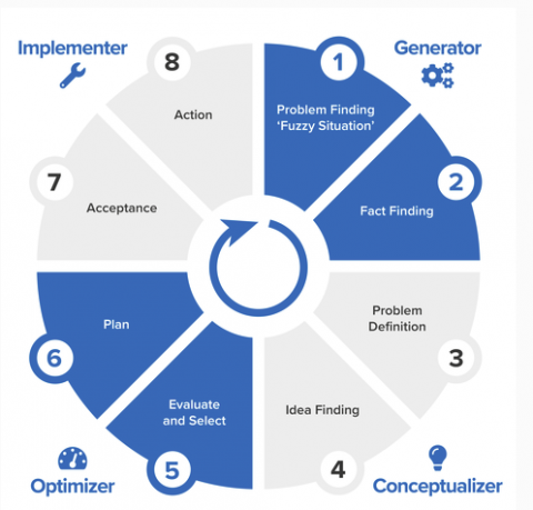 8 étapes pour résoudre un problème efficacement [The Simplex Process ...