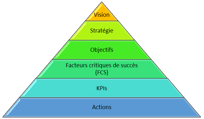 Pyramide des KPI